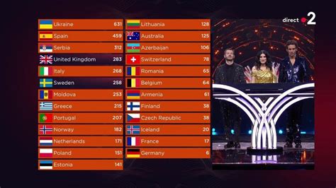 eurovision 2022 classement